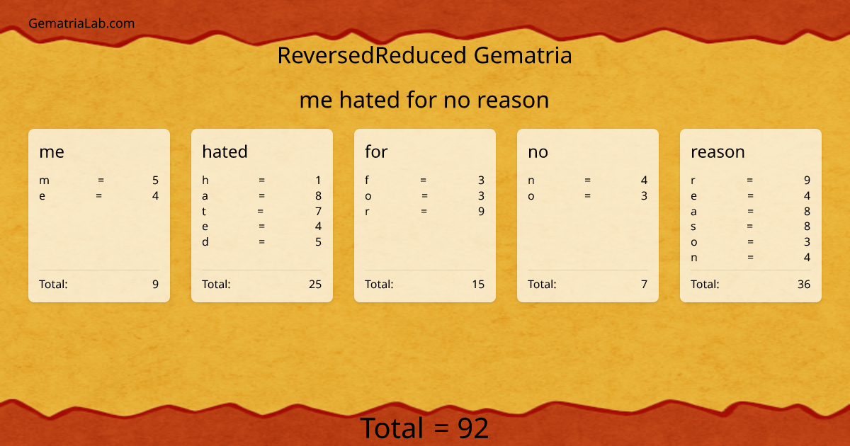 me hated for no reason in reversedReduced Gematria